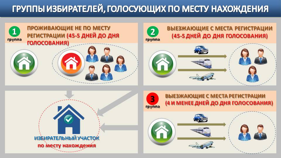 Списки избирателей по месту нахождения. Голосование по месту нахождения. Группа избирателей. Группы граждан. Место голосования.